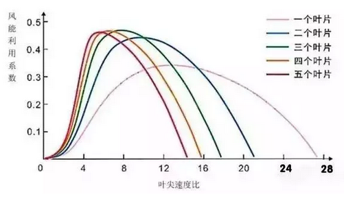 隨著葉片數(shù)量的增加，風能利用的系數(shù)也在增加